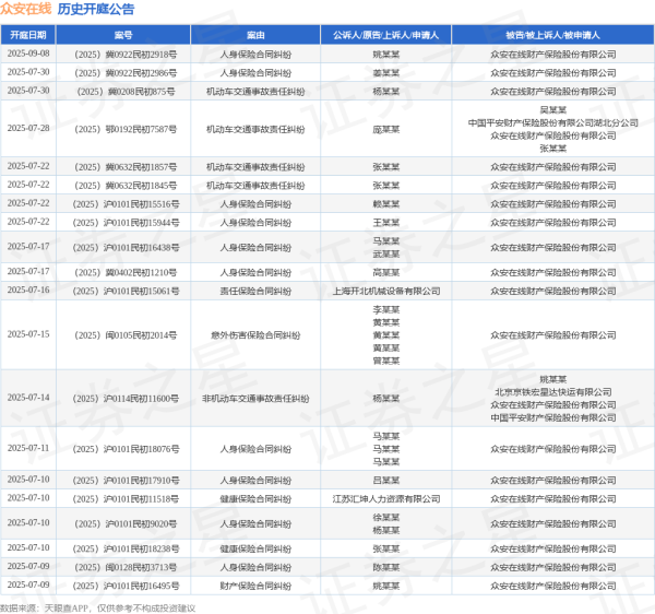 镕盛配资 众安在线作为被告/被上诉人的1起涉及保险纠纷的诉讼将于2025年6月17日开庭