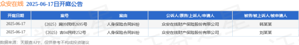 易富配资 众安在线作为原告/上诉人的2起涉及人身保险合同纠纷的诉讼将于2025年6月17日开庭