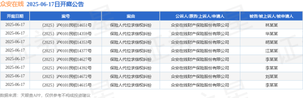宏图优配 众安在线作为原告/上诉人的8起涉及保险人代位求偿权纠纷的诉讼将于2025年6月17日开庭