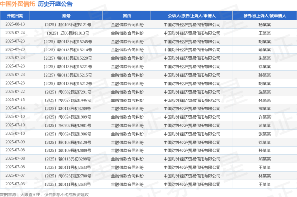 群益证券 中国外贸信托作为原告/上诉人的1起涉及被继承人债务清偿纠纷的诉讼将于2025年6月18日开庭
