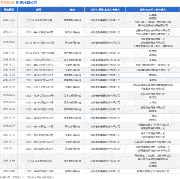 天成配资 老板电器作为原告/上诉人的1起涉及买卖合同纠纷的诉讼将于2025年6月20日开庭
