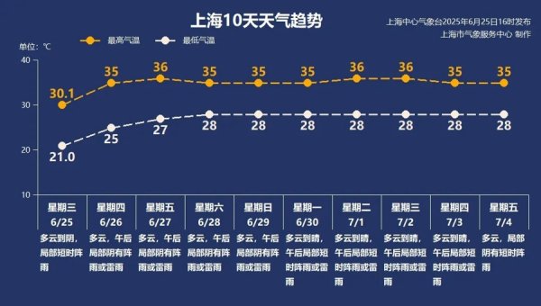 信达配资 【AI诗象】当心“下开水”！上海将连续9天高温站上35℃，阵雨、雷雨不断