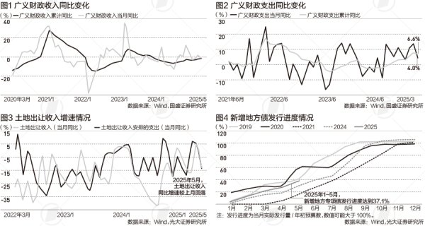 速牛配资 前5个月广义财政支出超14万亿，财政如何持续发力|财税益侃