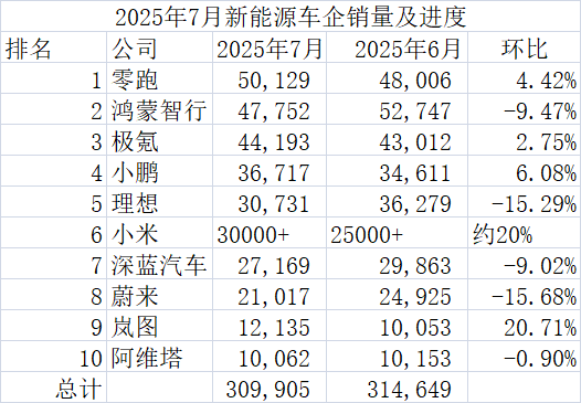 辉煌优配 7月新势力销量放榜：零跑≈理想+蔚来