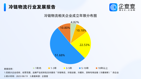 优配合伙人 上半年我国冷链物流市场规模持续扩大，现存相关企业3万家