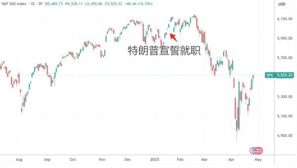 诚信配资 环球下周看点：特朗普迎上台百日 苹果财报、非农数据连番登场